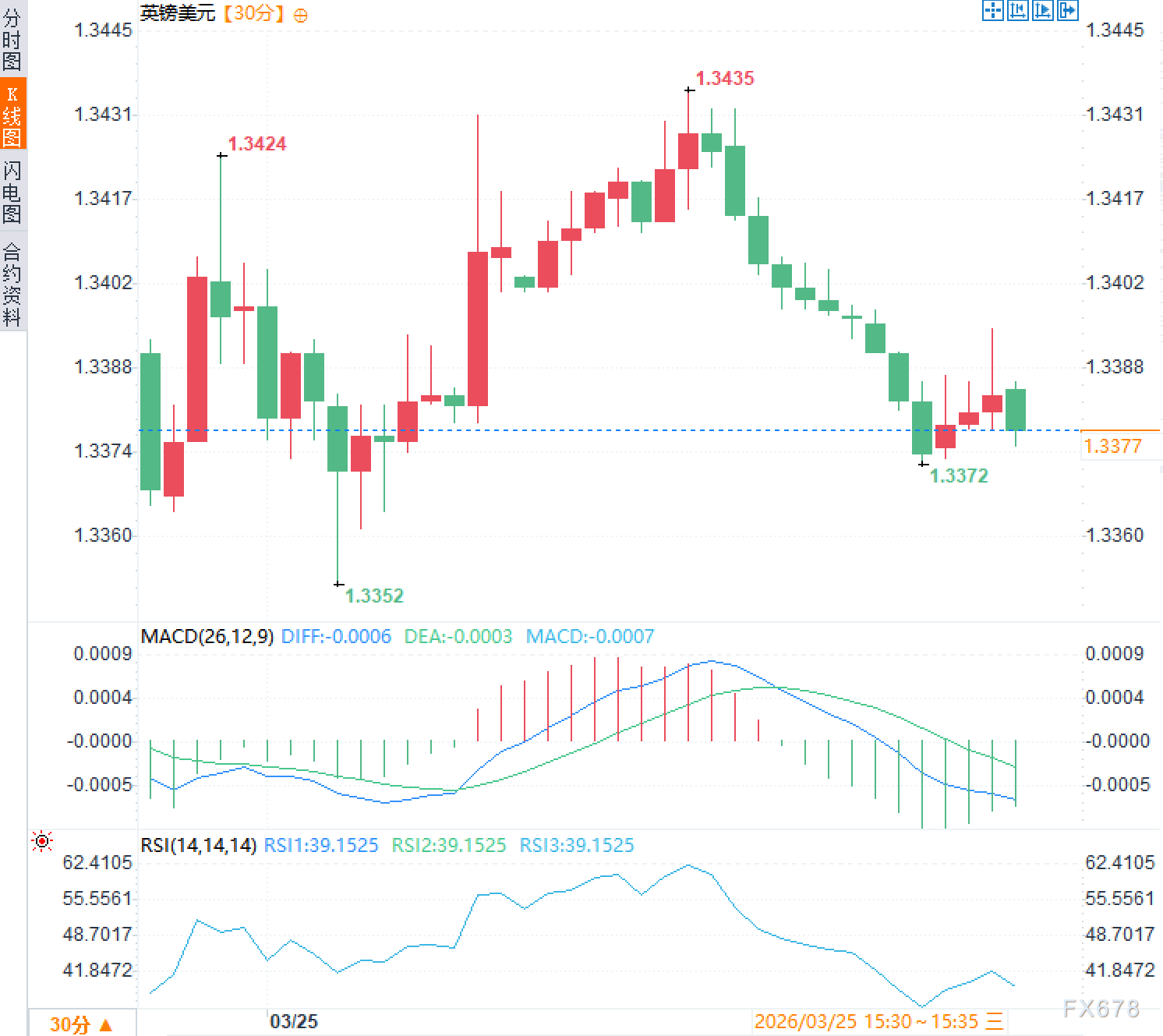 核心CPI意外反弹，英镑/美元博弈升级