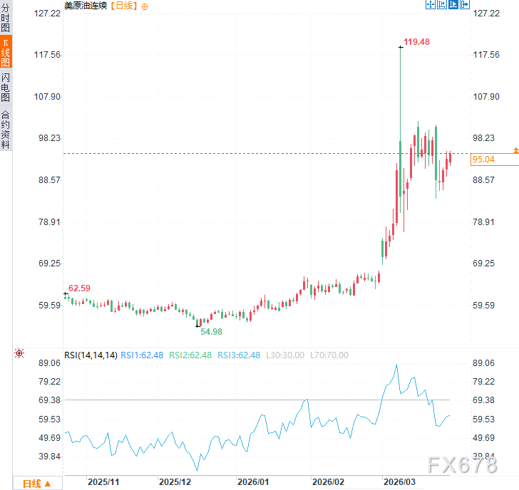 拖延不是解药！特朗普推迟打击难破僵局，油价高位难落