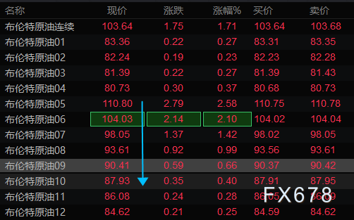 强硬VS鸽派，黄金、原油正在押注棋盘背后的深层博弈