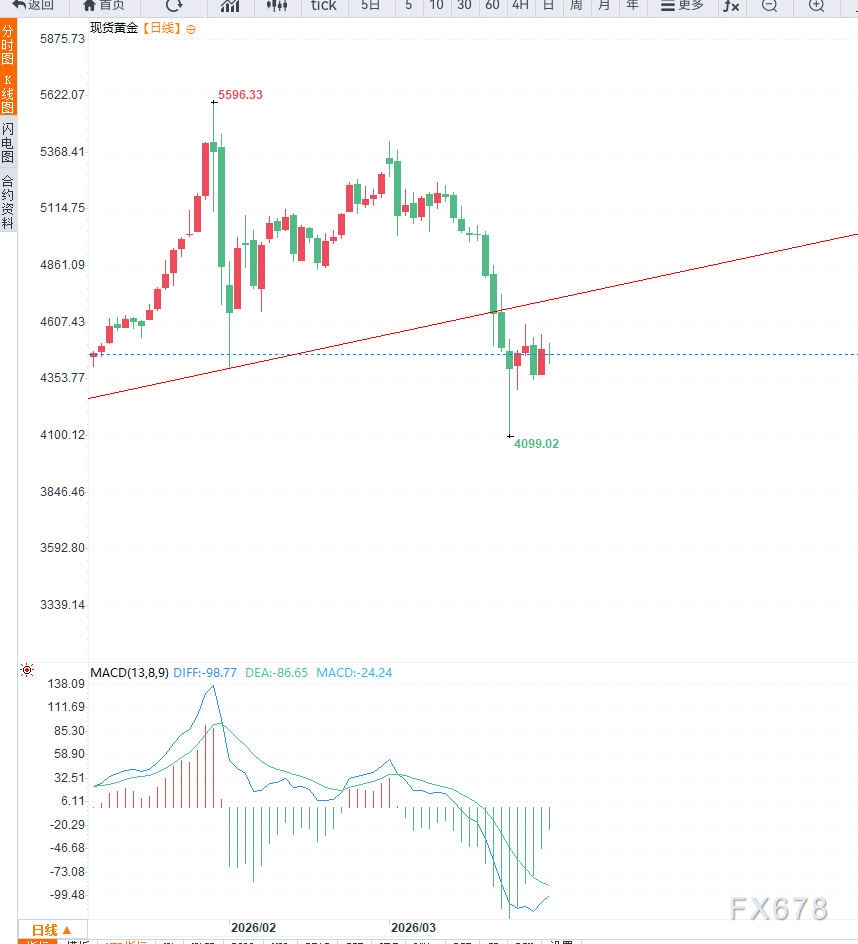 油价上涨推升通胀预期压制避险需求,黄金维持区间震荡