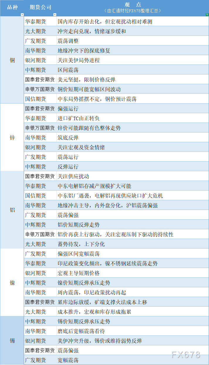期货公司观点汇总一张图：3月30日有色系（铜、锌、铝、镍、锡等）