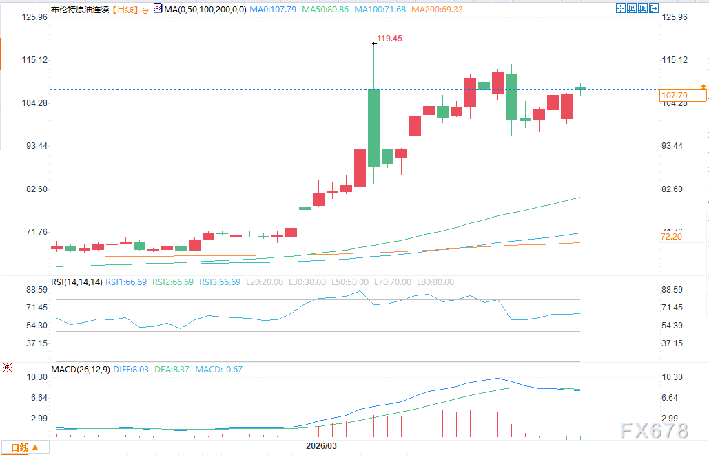 布伦特原油为何难再回落