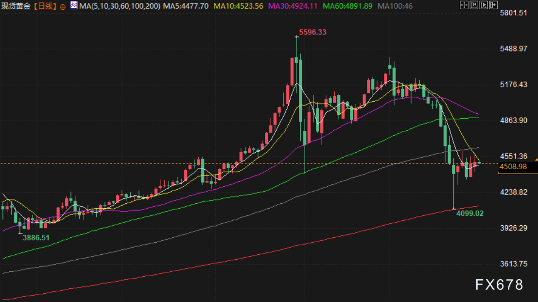 3月31日财经早餐：避险需求推动，金价坚守4500关口，红海航运担忧加剧，油价飙升近4%