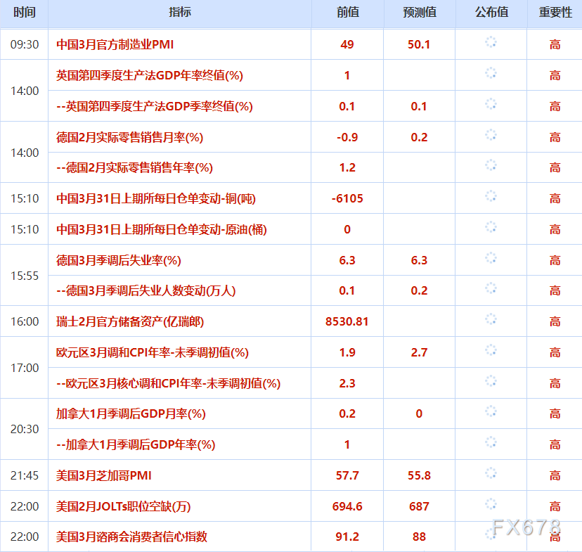 3月31日财经早餐：避险需求推动，金价坚守4500关口，红海航运担忧加剧，油价飙升近4%