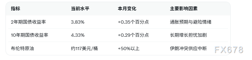 伊朗冲突推高能源价格暴涨，全球央行加速抛售美债