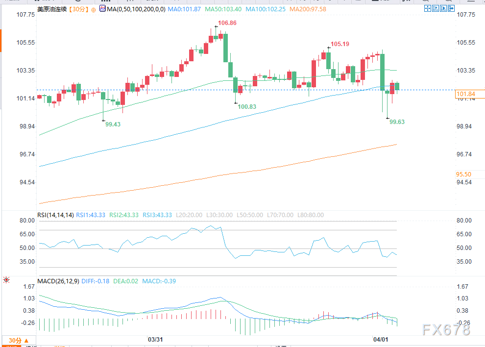 原油跨夜巨震,是获利回吐还是预期调整?