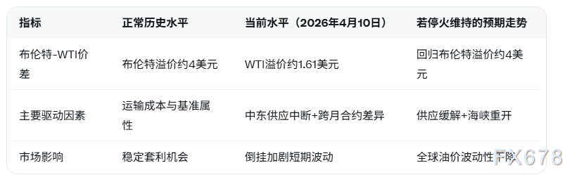 美伊停火若维持，布伦特WTI近月合约价差有望回归正常溢价