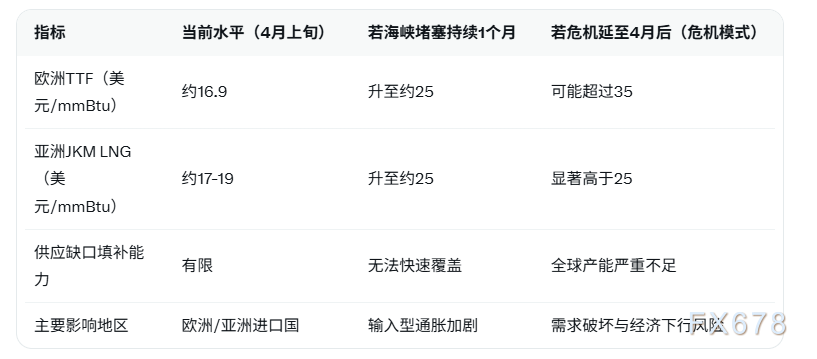 高盛警告霍尔木兹海峡持续堵塞，天然气价格或再涨50%至100% 进入危机模式