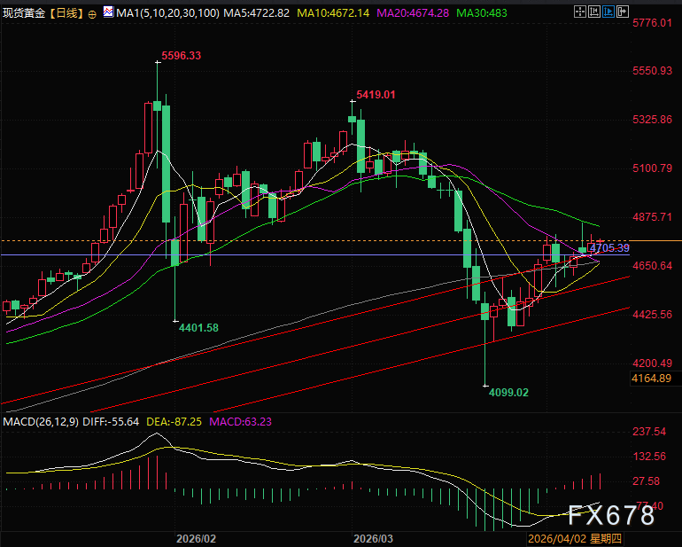 美伊黎以谈判双线推进，CPI 助攻，黄金迎多重利好