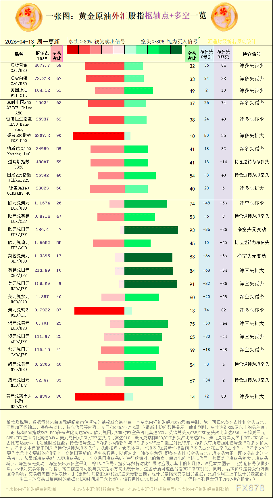 一张图：2026年4月13日黄金原油外汇股指“枢纽点+多空持仓信号”一览