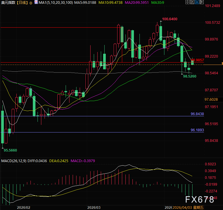封锁宣言遭市场“用脚投票”，黄金与风险资产同步反弹