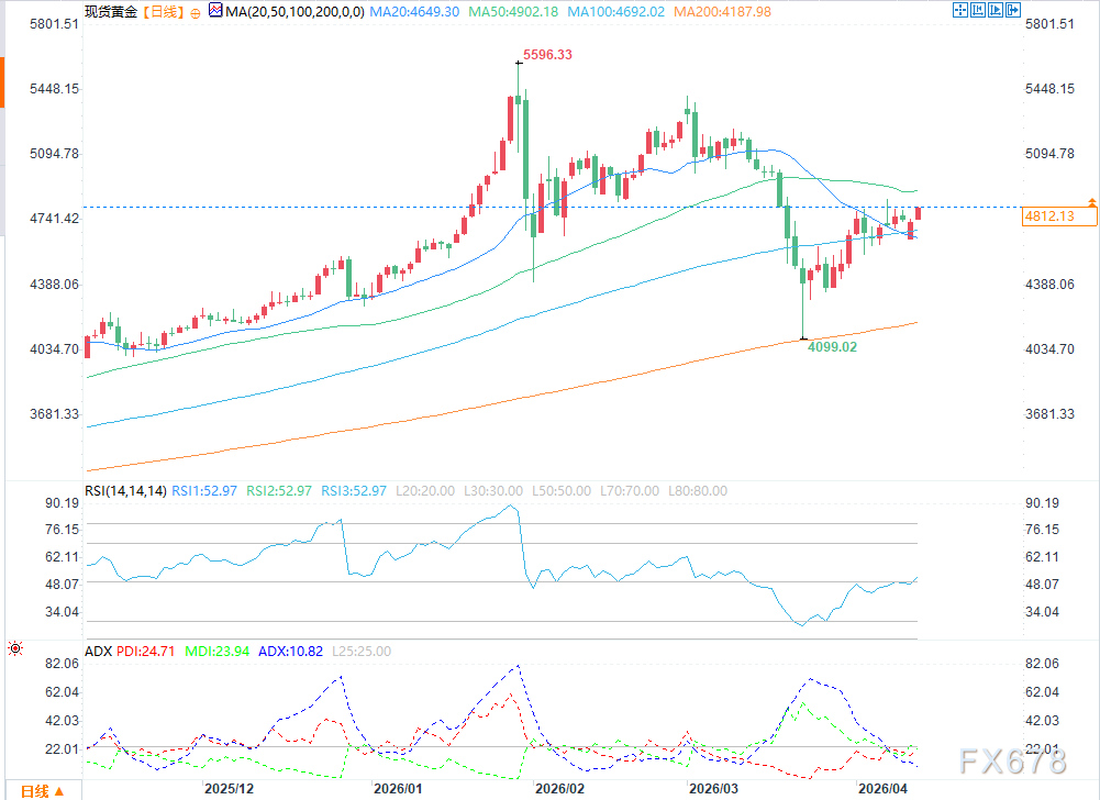 金价强势反弹：美元疲软叠加美伊和谈曙光，短期区间震荡