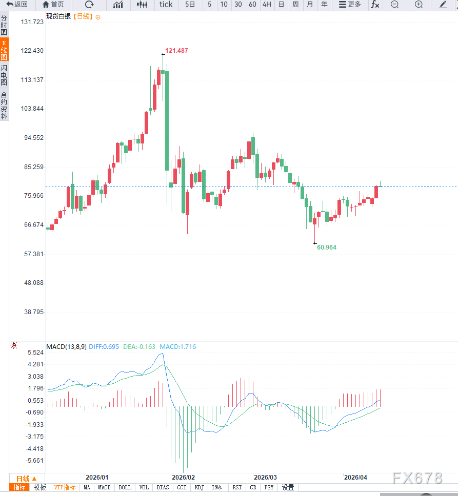 美元企稳压制短线反弹，白银受通胀预期回落支撑维持震荡偏强格局