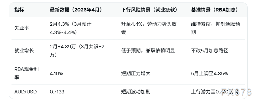 澳洲3月就业数据下行风险，RBA 5月仍预计加息