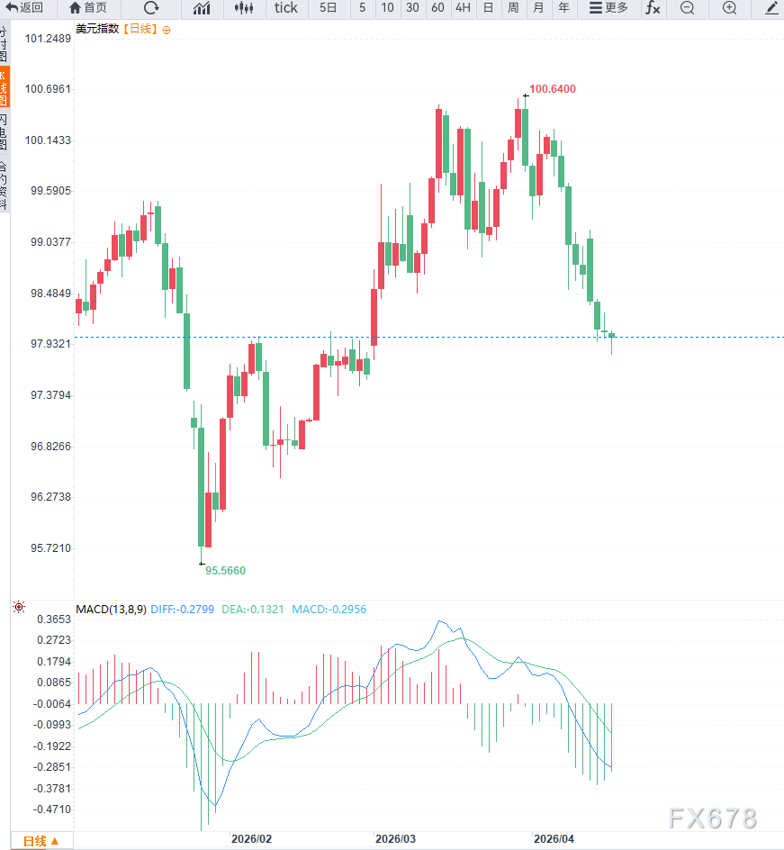 地缘局势缓和推动风险偏好回暖，美元指数持续调整