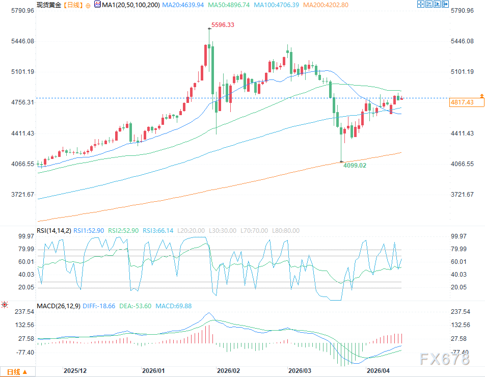 黄金价格预测:美元走弱能否推动金价上破50日均线?
