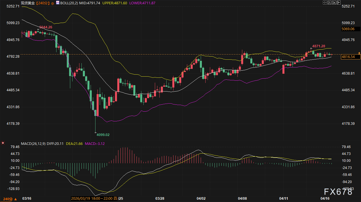 美指亮剑,收益率先撤,黄金4871高地独自面对空头围猎
