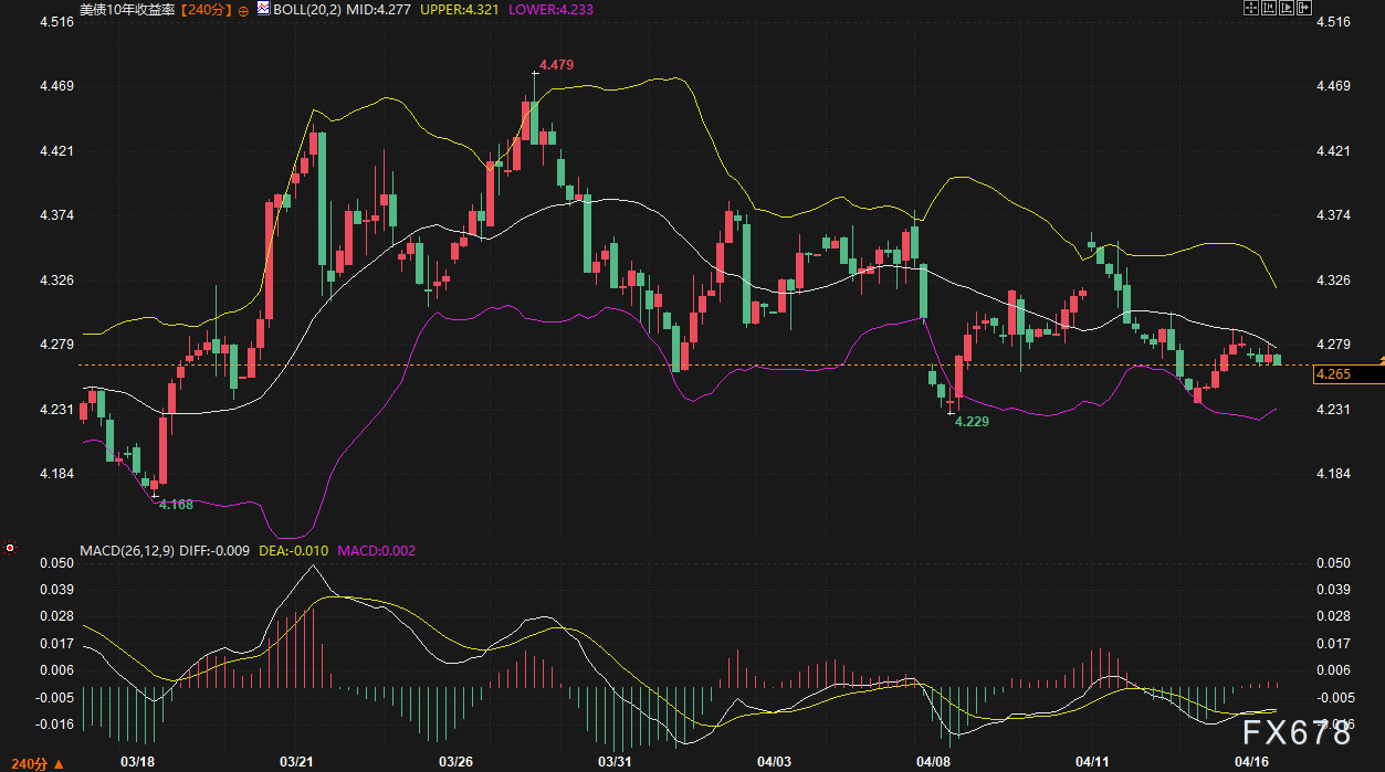 美指亮剑,收益率先撤,黄金4871高地独自面对空头围猎