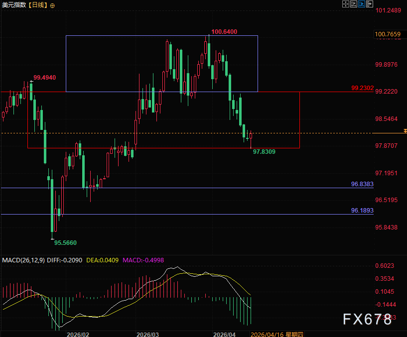 悬念拉满!美伊停火只剩6天,美元反弹不是单纯避险