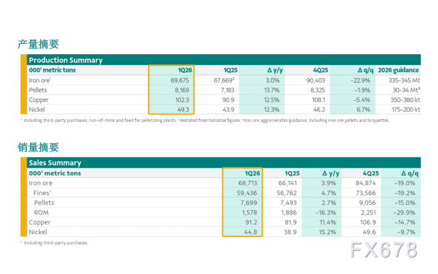淡水河谷：2026年第一季度产销量报告
