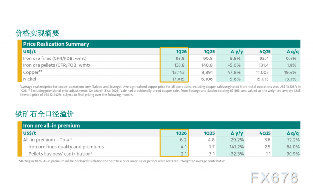 淡水河谷：2026年第一季度产销量报告