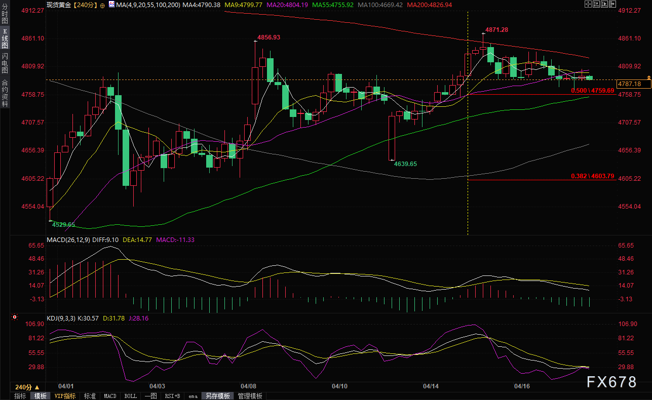 特朗普放话“伊朗协议即将达成”，黄金多头却被霍尔木兹海军封锁“打懵”
