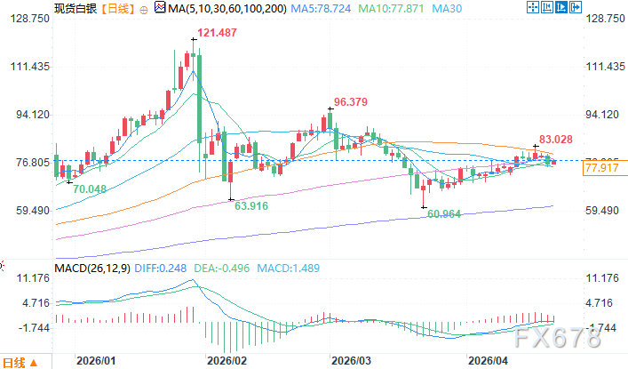 机构称白银暗藏高估风险，合理价或仅40美元