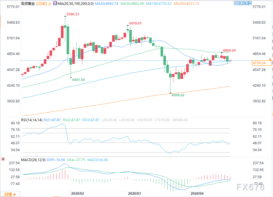 金价在触及一周低点后因逢低买盘而上涨