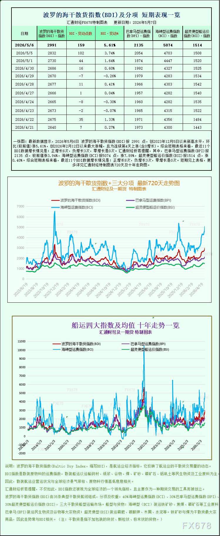 一张图：波罗的海干散货运费指数升至两年多高位，各船型运费全线走强