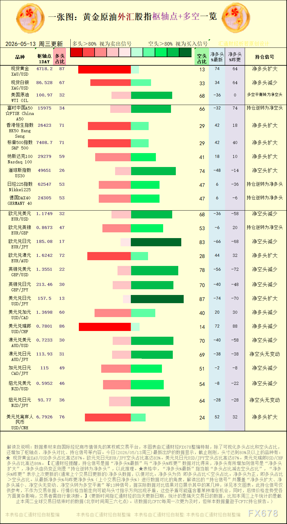 2026年5月13日黄金原油外汇股指持仓信号
