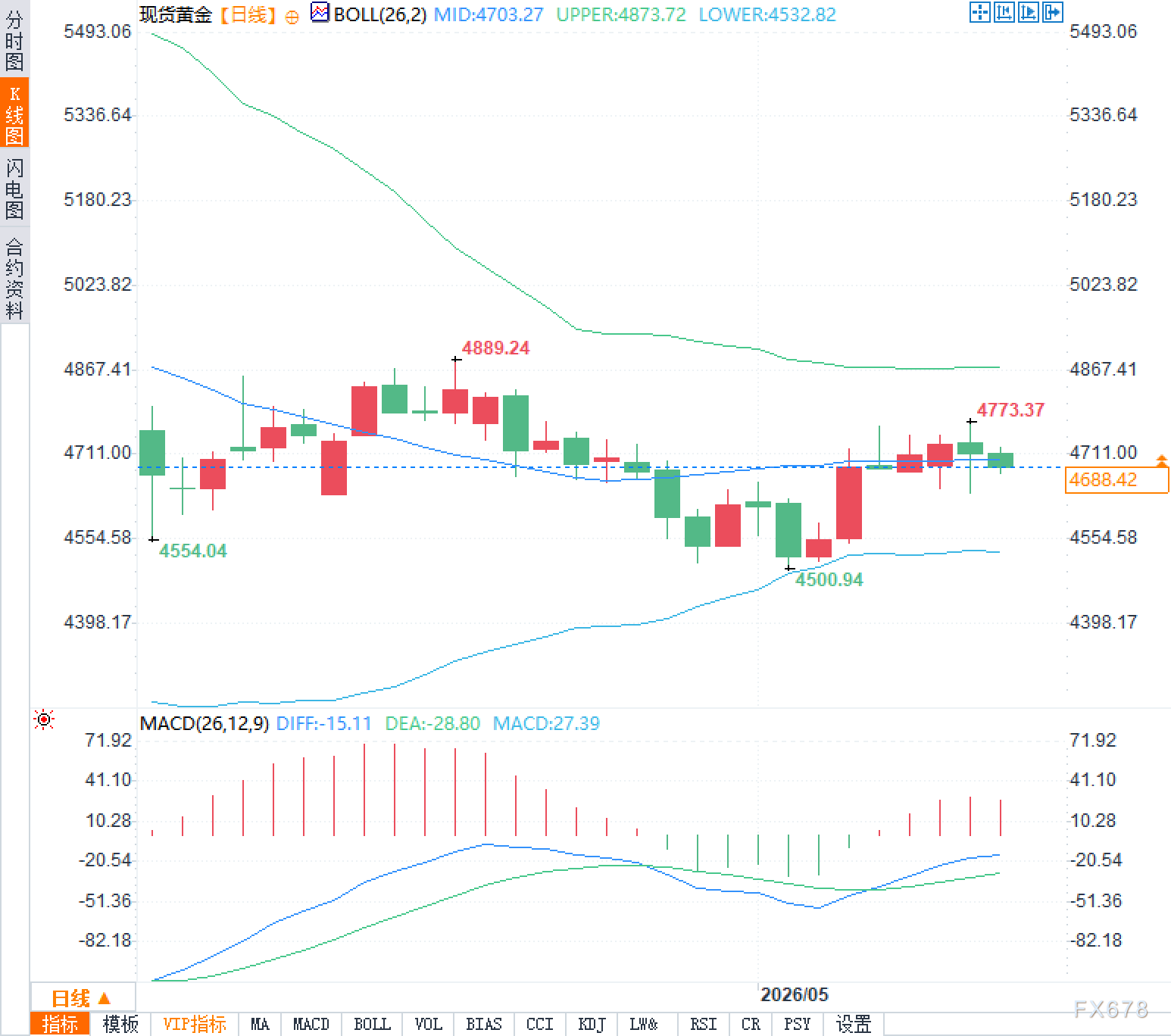 黄金4700关口激战正酣！多头最后的防线还能撑多久？