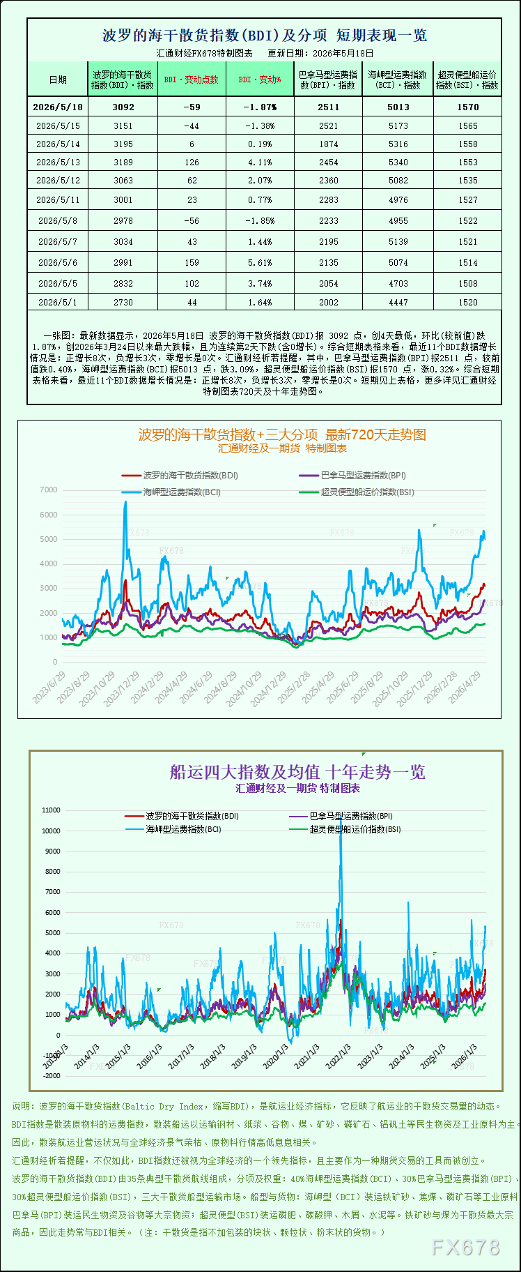 一张图:波罗的海干散货指数整体走弱,主流船型运费同步承压下行