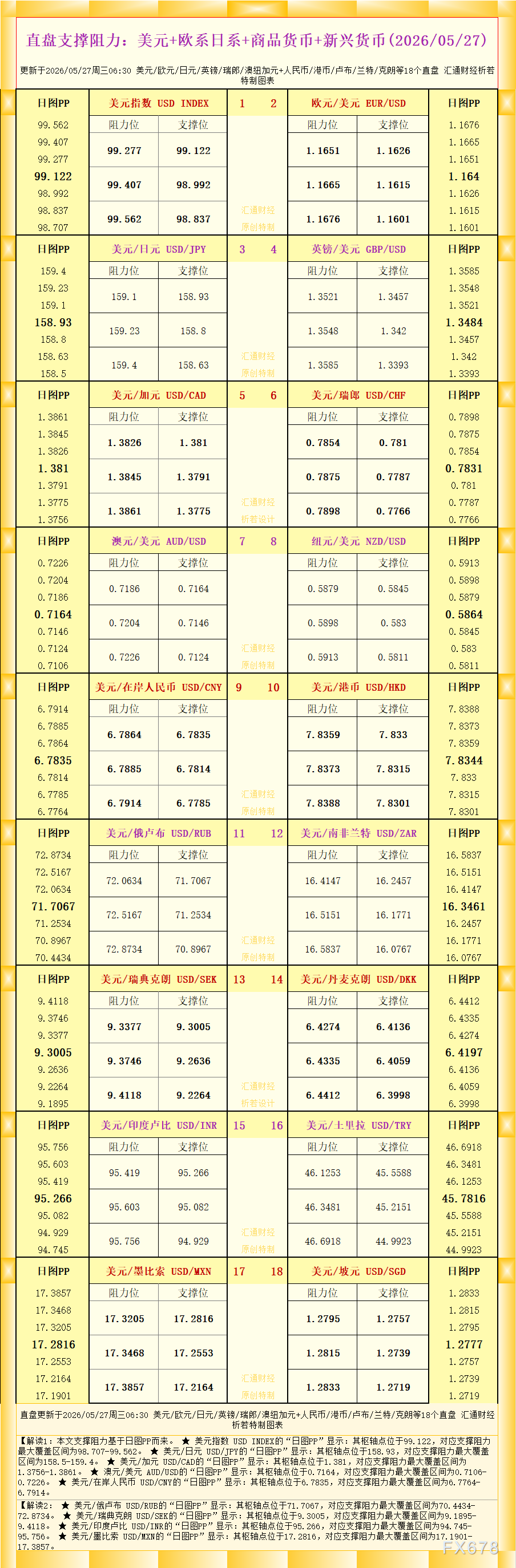 18个直盘外汇支撑阻力图（2026年5月27日）