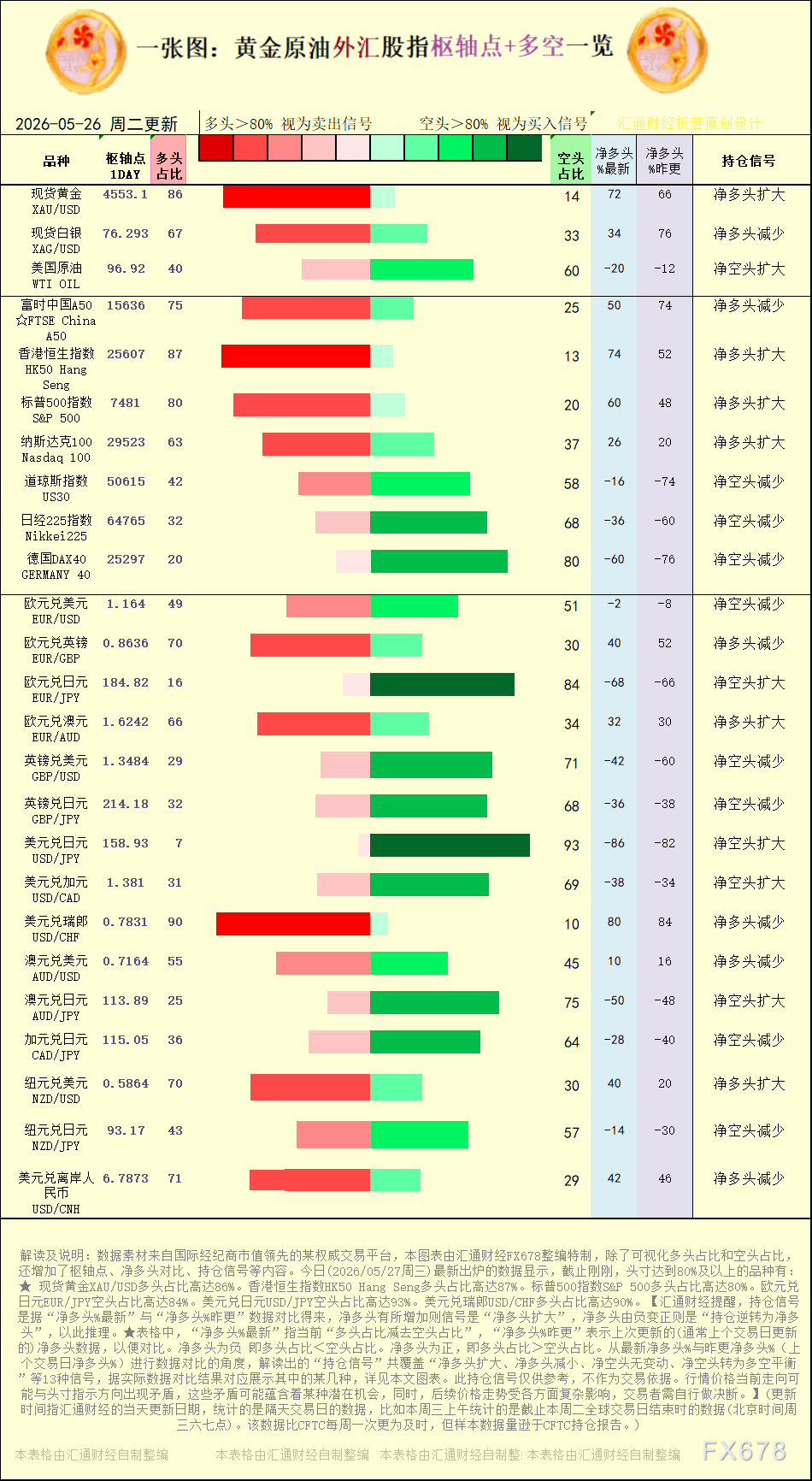 一张图:2026年5月27日黄金原油外汇股指“枢纽点+多空持仓信号”一览