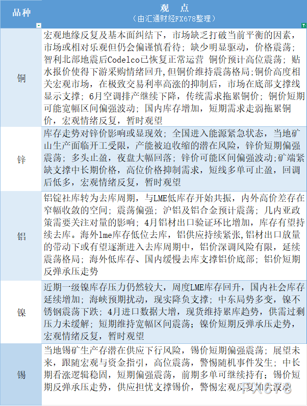 期货公司观点汇总一张图：5月27日有色系（铜、锌、铝、镍、锡等）