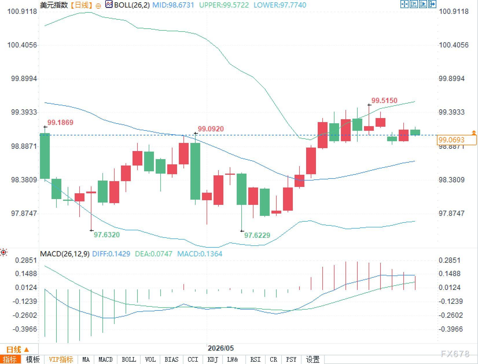 美元99关口成超级战场！通胀+能源+政策三重行情即将引爆