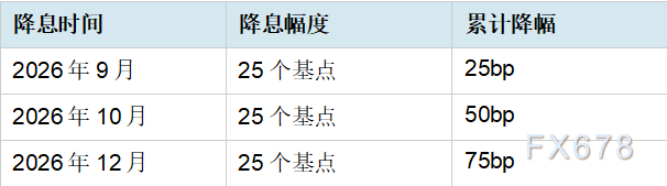 孤勇鸽派的坚守:华尔街反指标霍伦霍斯特坚持年内3次降息