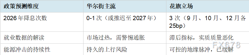 孤勇鸽派的坚守:华尔街反指标霍伦霍斯特坚持年内3次降息