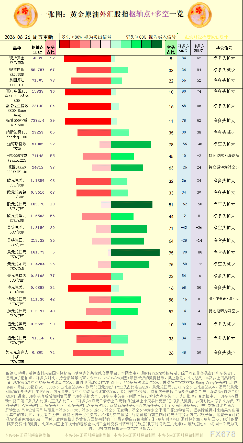 一张图：2026年6月26日黄金原油外汇股指“枢纽点+多空持仓信号”一览