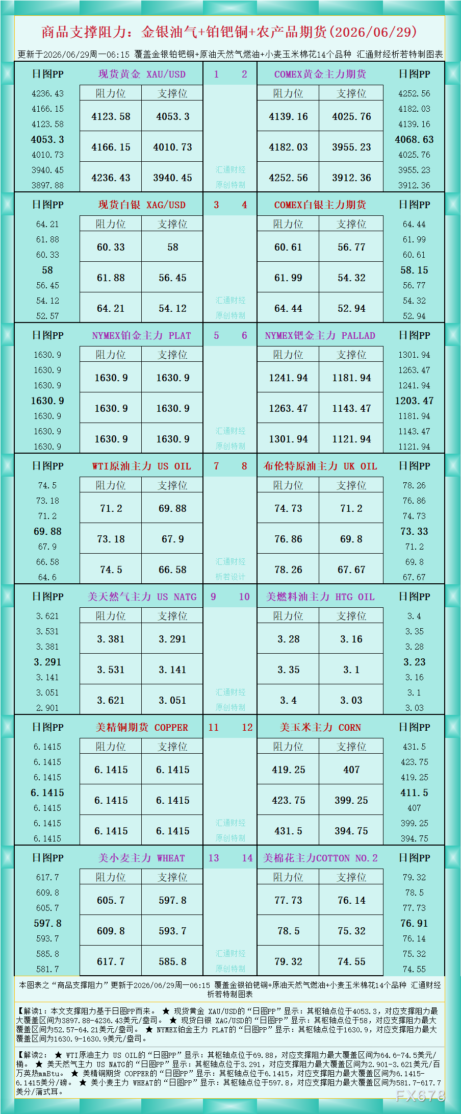 一张图看商品支撑阻力：金银油气+铂钯铜农产品期货(2026年6月29日)