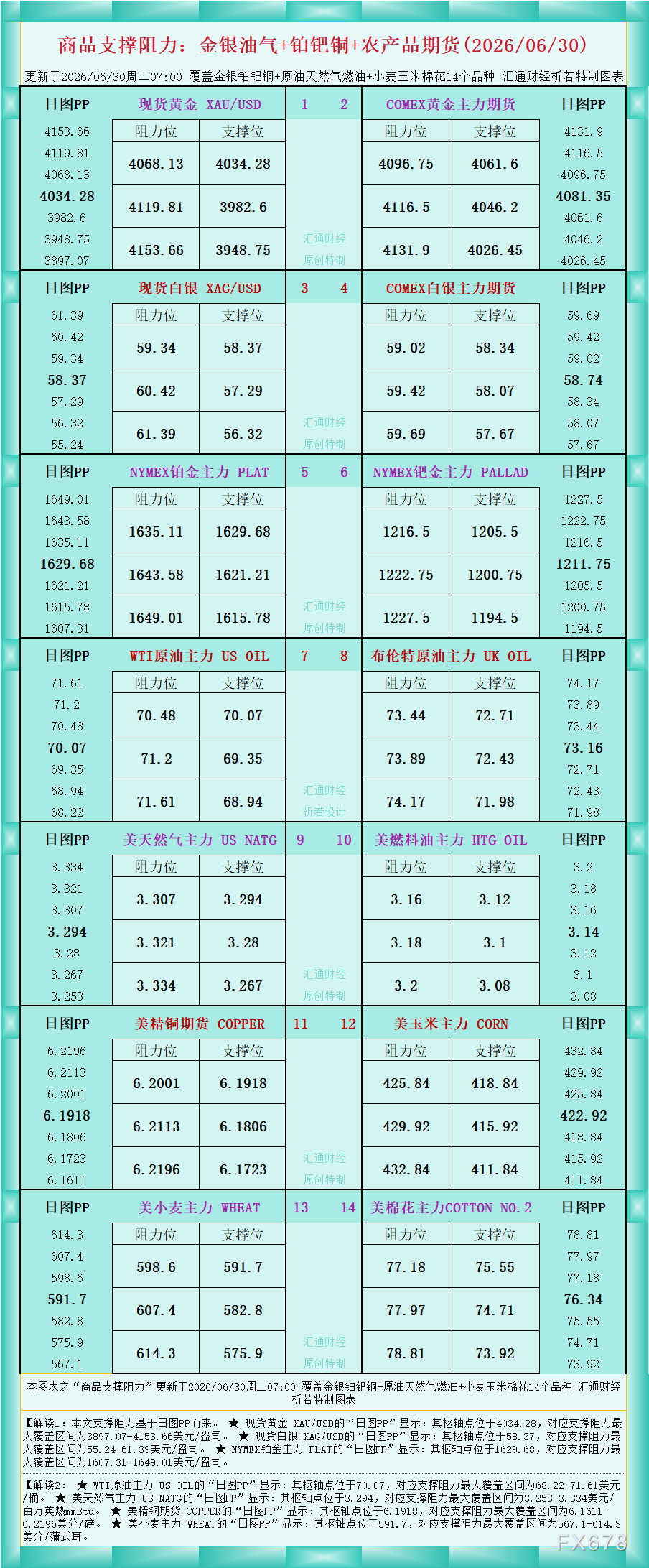 一张图看商品支撑阻力：金银油气+铂钯铜农产品期货(2026年6月30日)