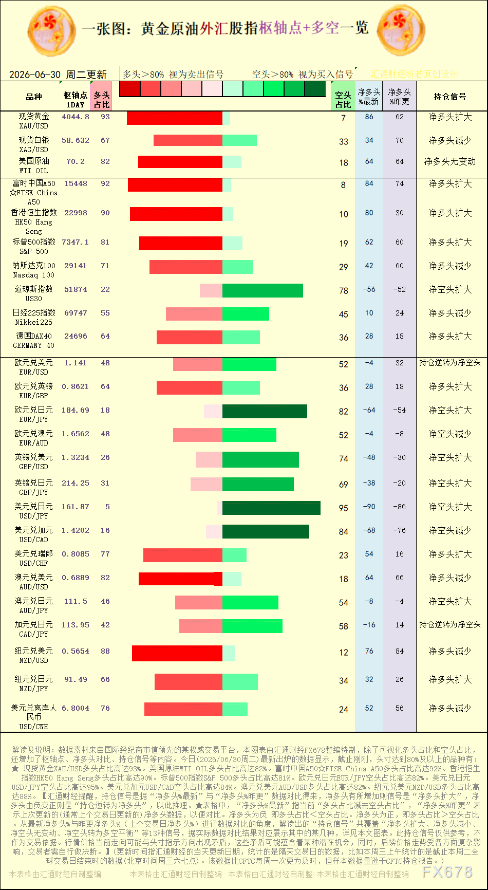 一张图：2026年6月30日黄金原油外汇股指“枢纽点+多空持仓信号”一览