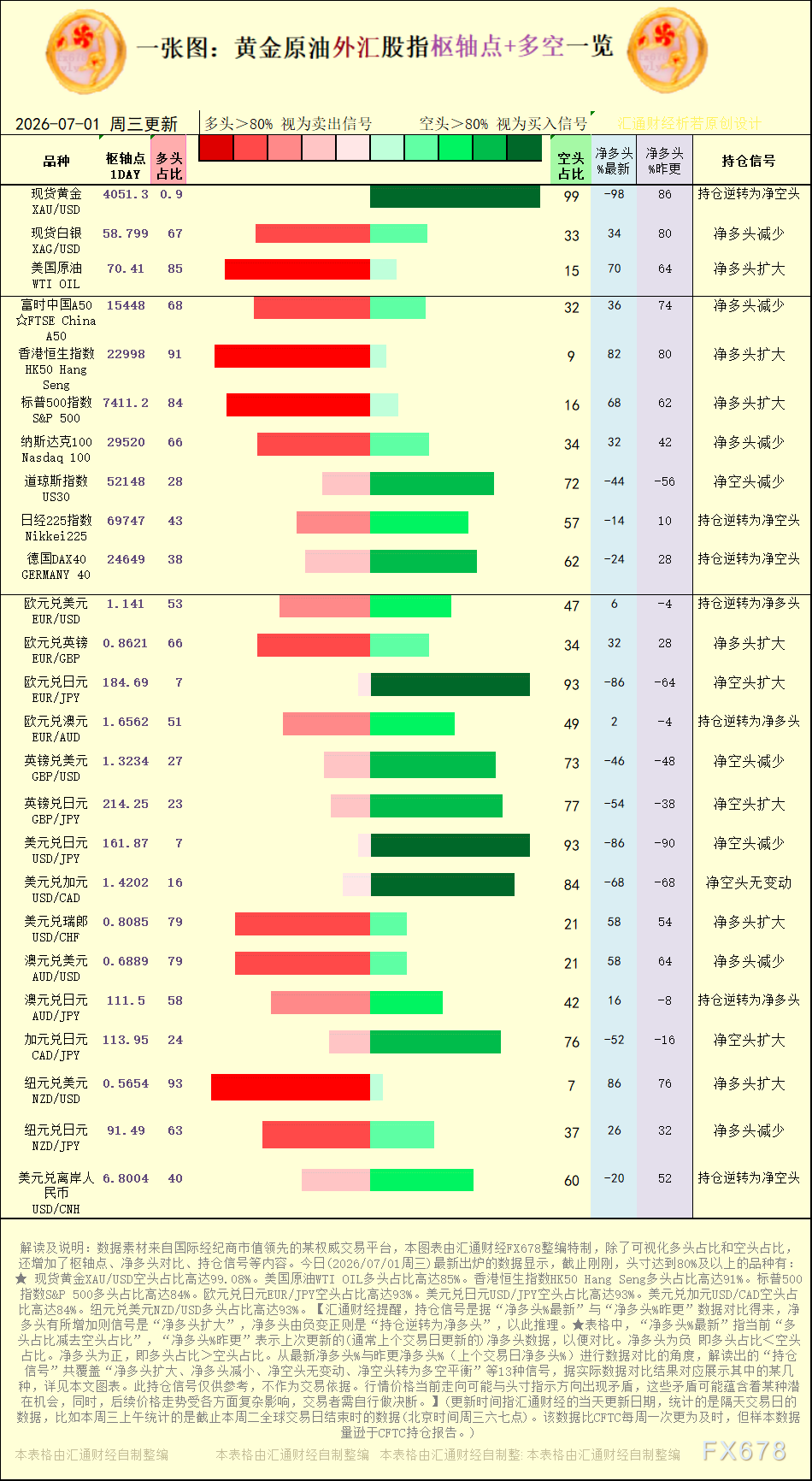 一张图：2026年7月1日黄金原油外汇股指“枢纽点+多空持仓信号”一览 