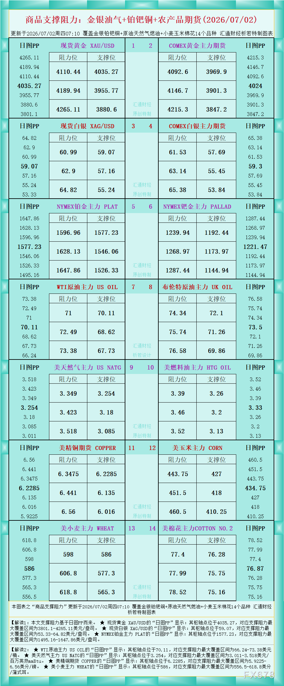 一张图看商品支撑阻力：金银油气+铂钯铜农产品期货(2026年7月2日)