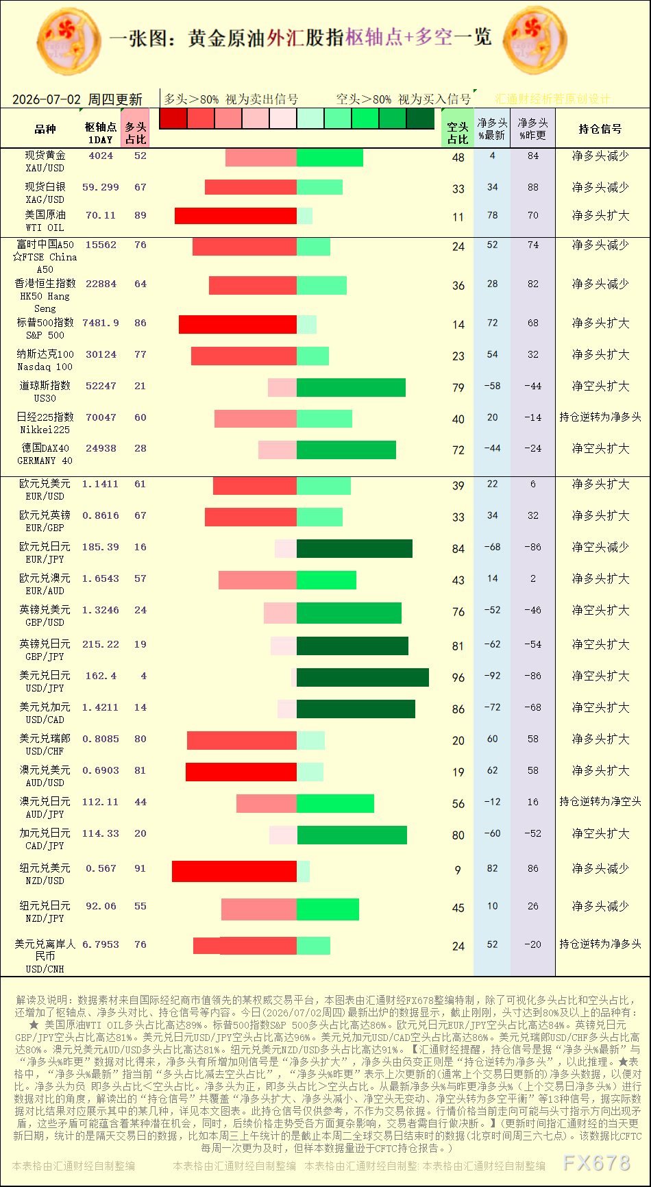 一张图：2026年7月2日黄金原油外汇股指“枢纽点+多空持仓信号”一览