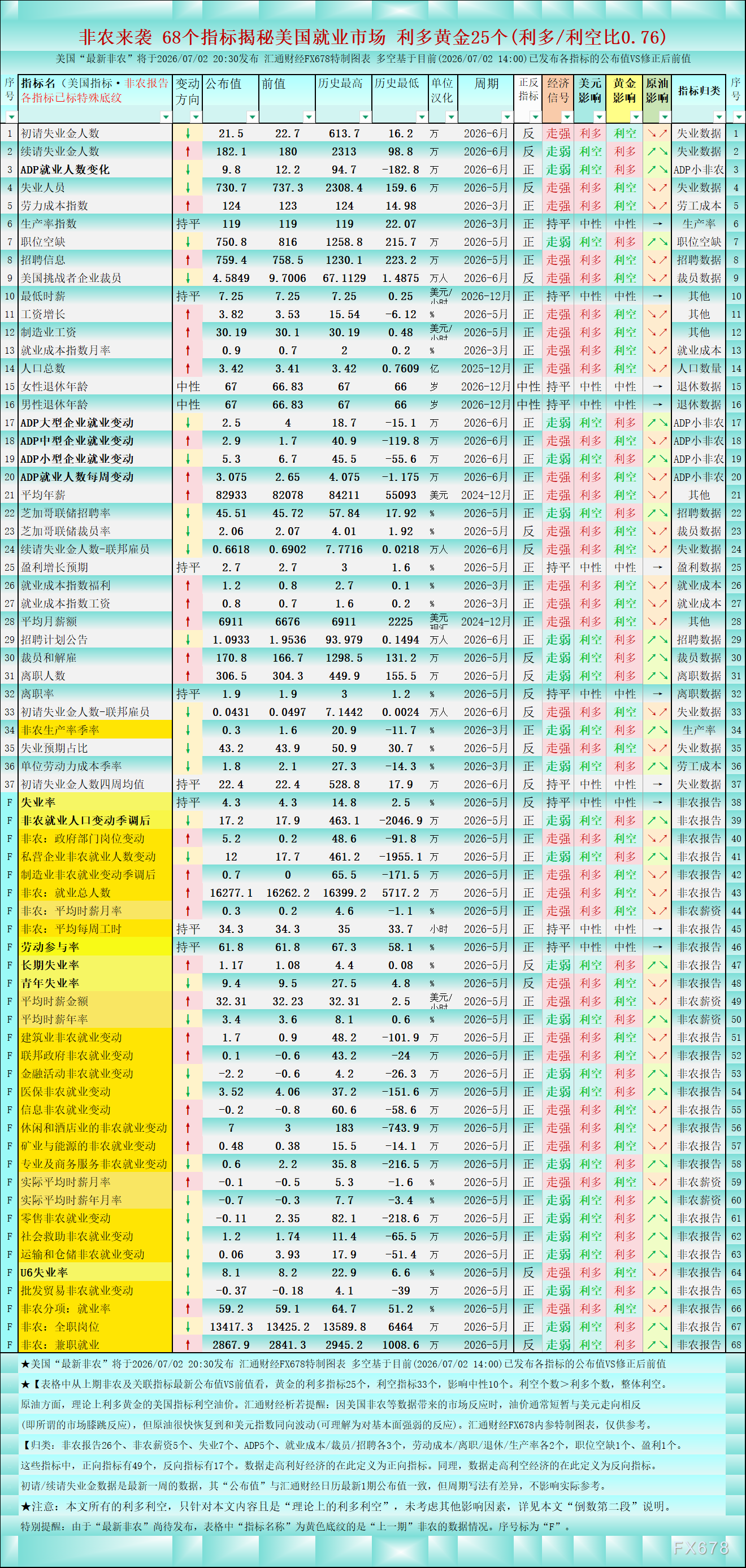 前瞻非农：68个指标揭秘美国就业市场，对黄金利多/利空比0.76