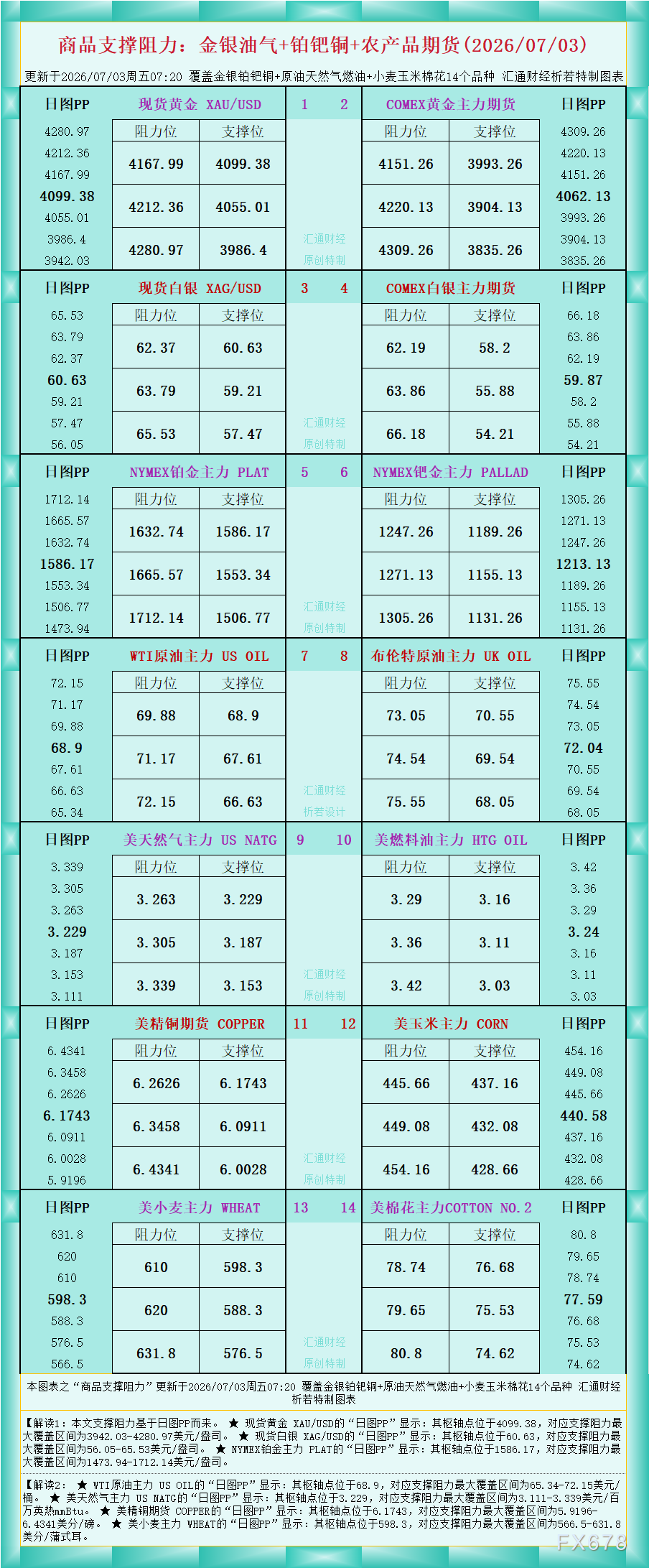 一张图看商品支撑阻力：金银油气+铂钯铜农产品期货(2026年7月3日)