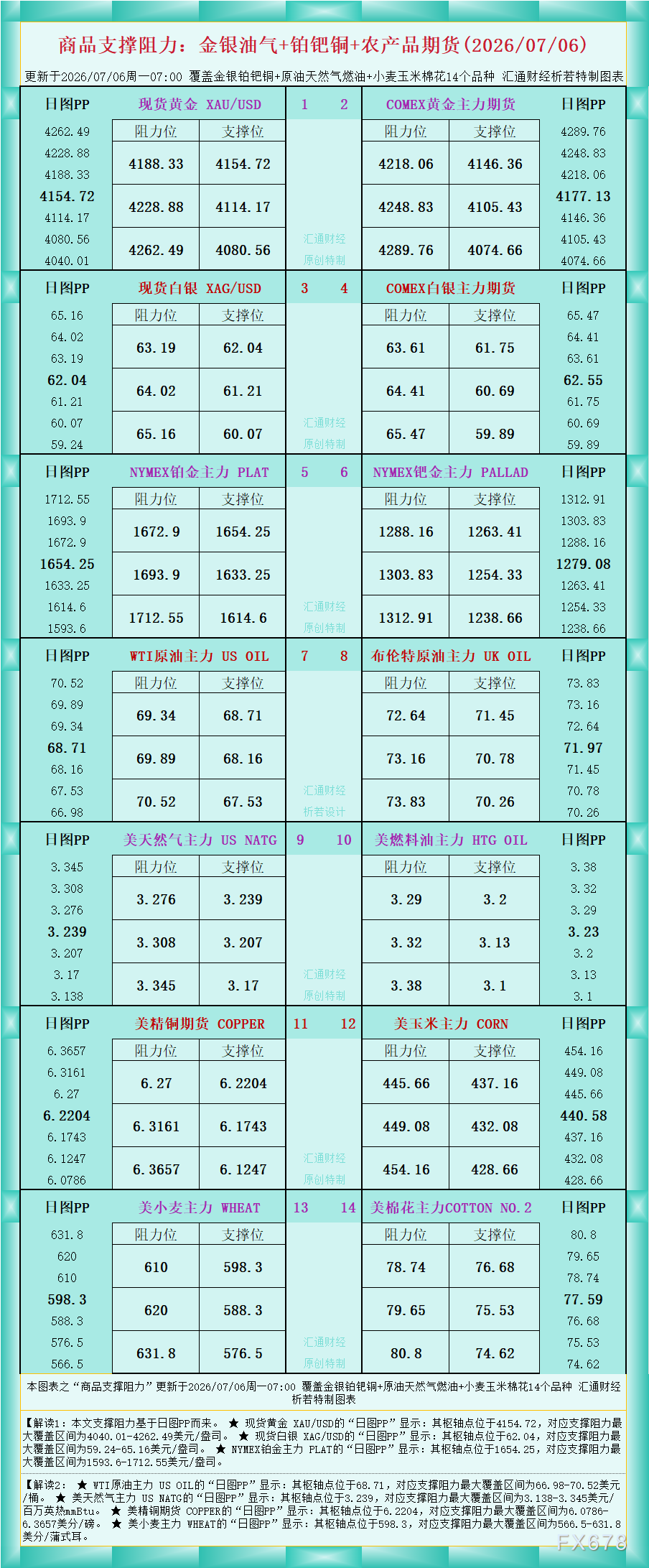一张图看商品支撑阻力：金银油气+铂钯铜农产品期货(2026年7月6日)