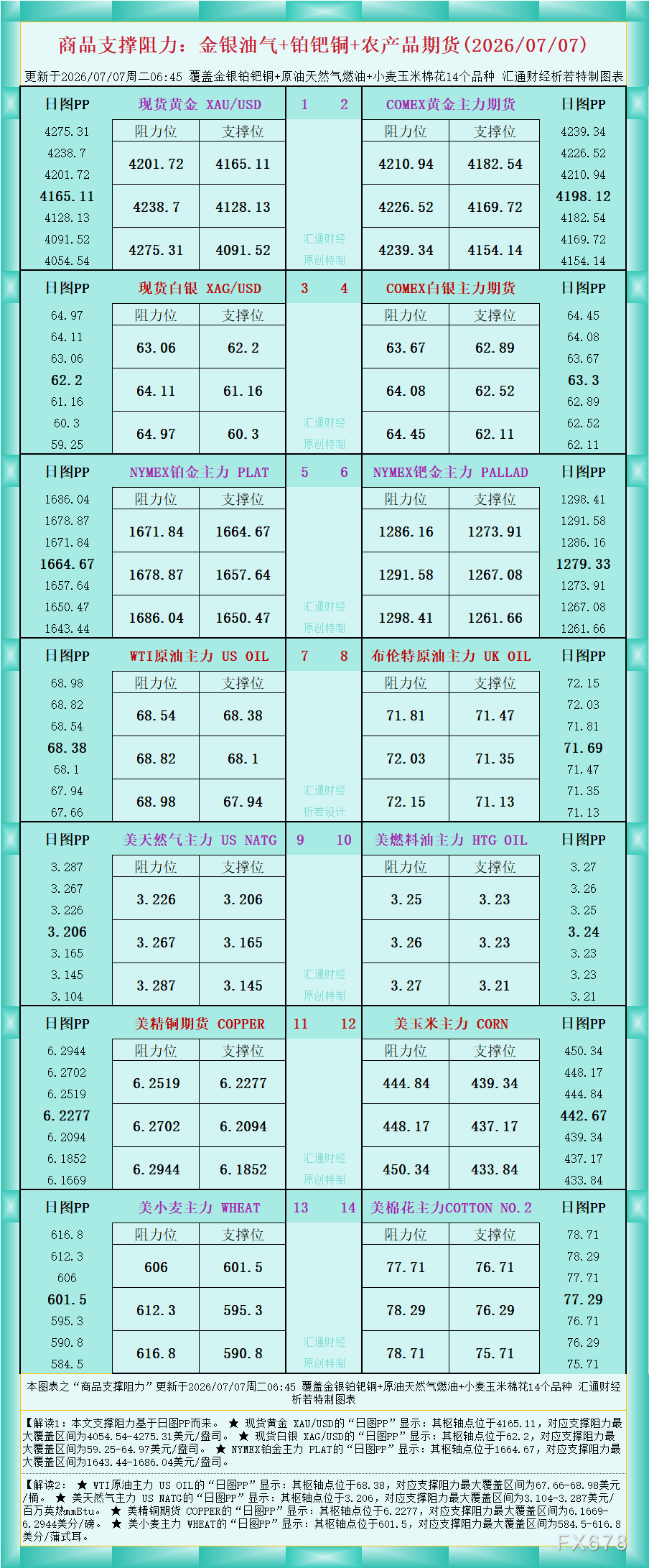 一张图看商品支撑阻力：金银油气+铂钯铜农产品期货(2026年7月7日)