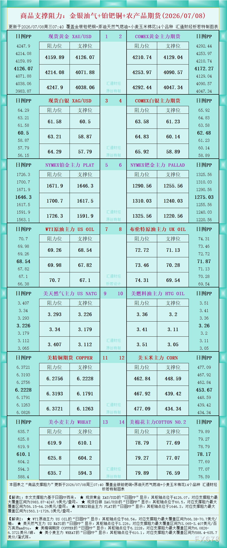 <strong>一张图看商品支撑阻力：金银油气+铂钯铜农产品期货(2026年7月8日)</strong>